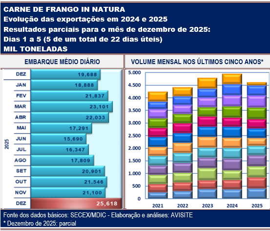 À primeira vista, o volume de carne de frango in natura embarcado na primeira semana de setembro (1 a 6, cinco dias úteis) já sinaliza novo recorde, porquanto a média diária alcançada – 25.618 toneladas – supera todos os resultados anteriores – e não só os dos últimos 13 meses, mas de toda a história das exportações do produto.