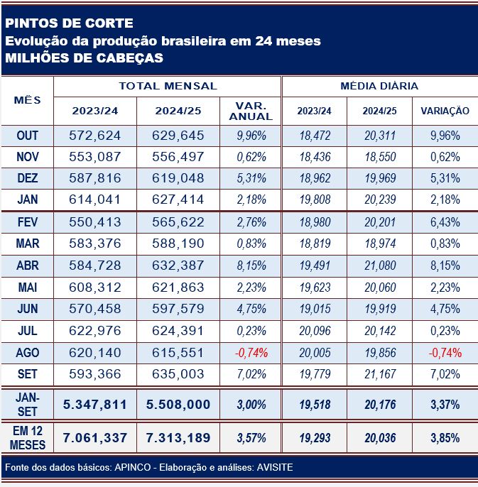O levantamento mensal da APINCO indicou que em setembro passado, pela segunda vez no ano, a produção brasileira de pintos de corte voltou a registrar novo recorde, atingindo a marca dos 635 milhões de cabeças. O recorde anterior ocorreu em abril, mês em que foram produzidos poucos mais de 632 milhões de pintos de corte.